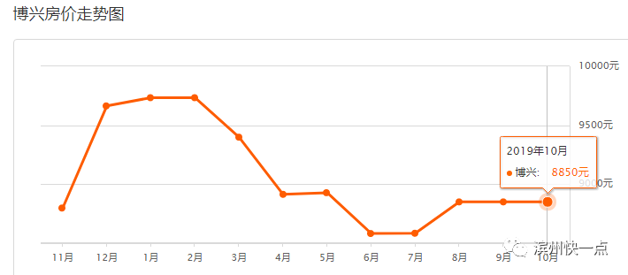 无棣与博兴gdp_又要涨 博兴7月最新房价出炉 均价是(2)