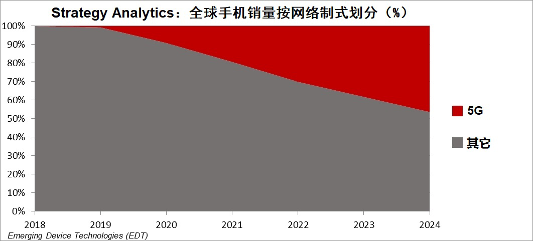 StrategyAnalytics:5G手机销量预计将在2025年超过10亿