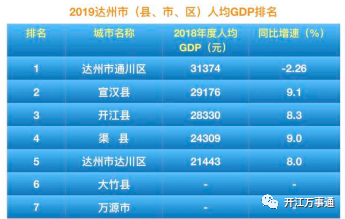 达州市各区县gdp排名2020_2020年四川十强县名单,5个GDP超400亿元(2)