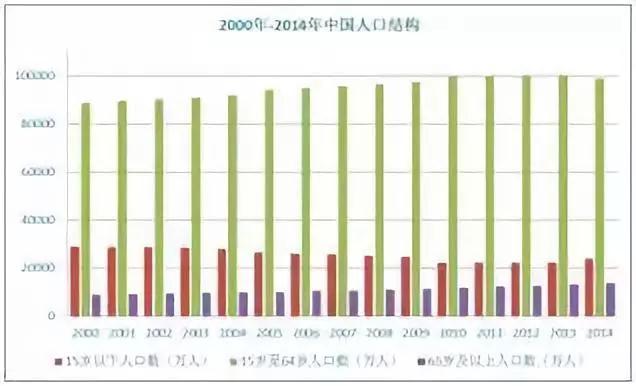 老龄人口收入_中国人口老龄思维导图(2)