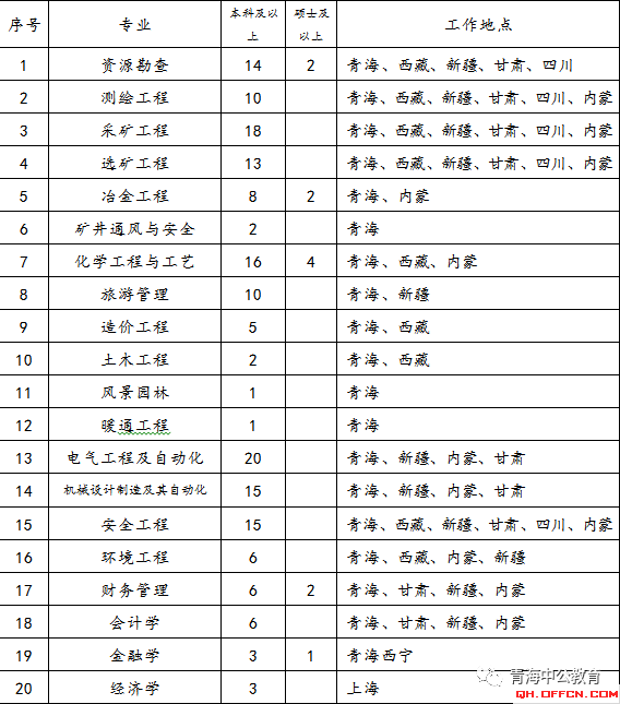 2020年青海人口总数_2020年青海补录学校(2)