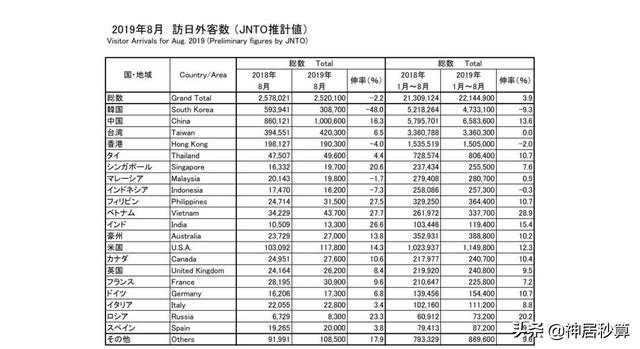 2019年旅游竞争力报告出炉，日本排名第4！