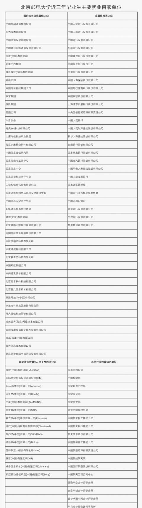 原创这几个211院校的就业去向太好了，唯一缺点就是分数太高