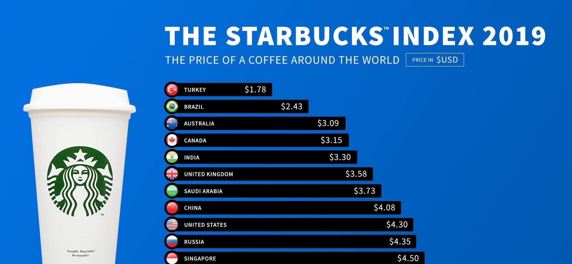 星巴克最新全球价格排行榜出炉 你的咖啡买贵了吗?