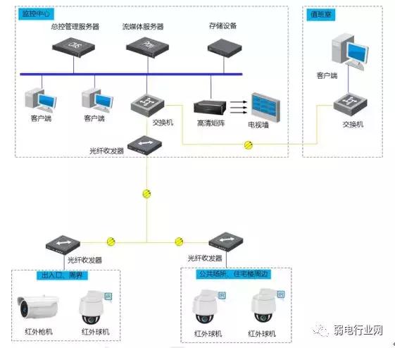 经典各类监控项目组网系统图,一文了解清楚
