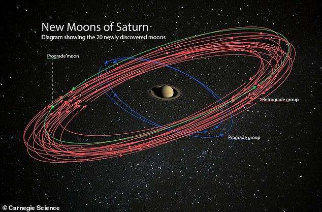 太陽系中衛星最多的行星並非木星，土星新發現20顆衛星17顆逆行 科技 第2張