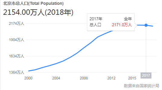 北京现在多少人口_北京,太惨 北京,太累(2)