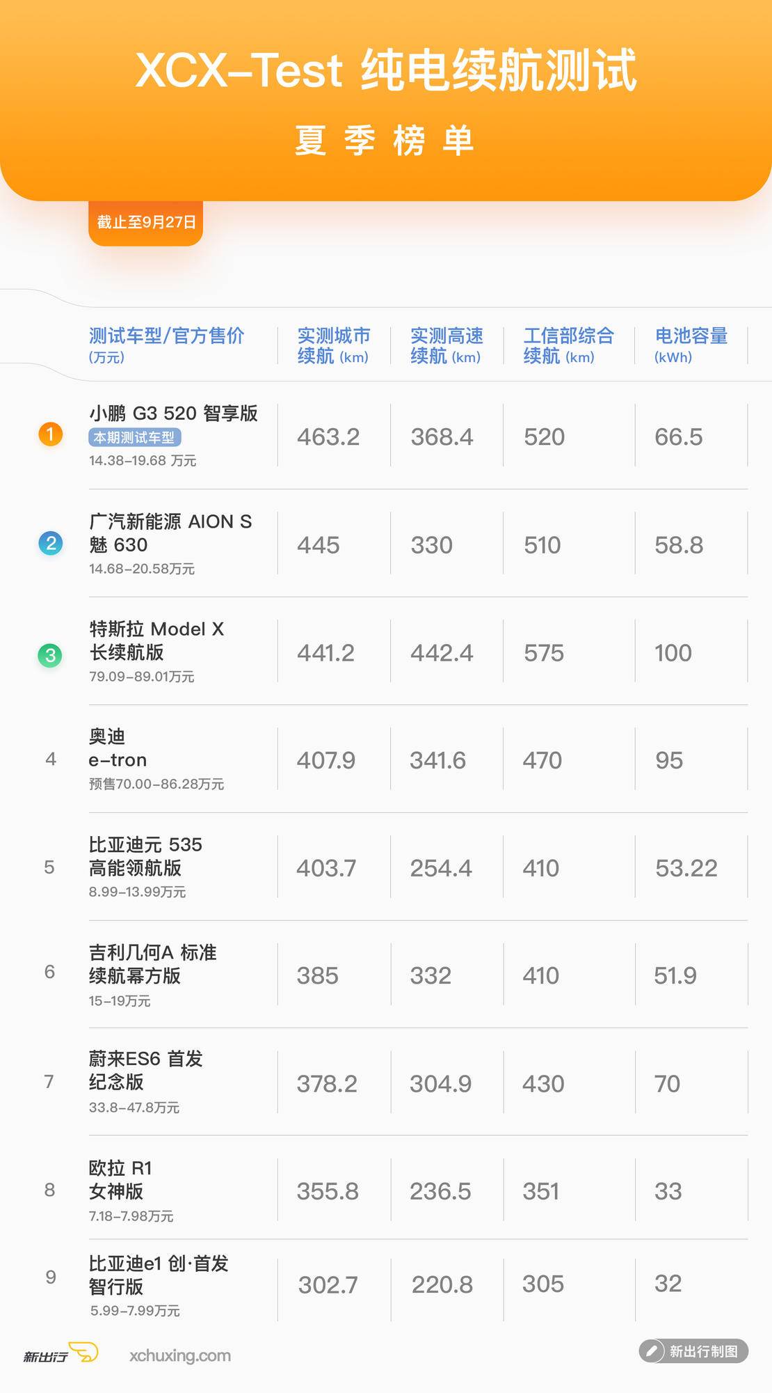 bob半岛·体育XCX-Test12 小鹏G3 520版本续航、充电测试(图21)