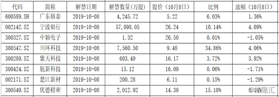 10月解禁潮来袭 10家公司解禁市值逾100亿元