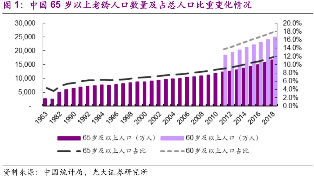 我国目前还处于人口老龄化吗_我国人口老龄化数据图(3)