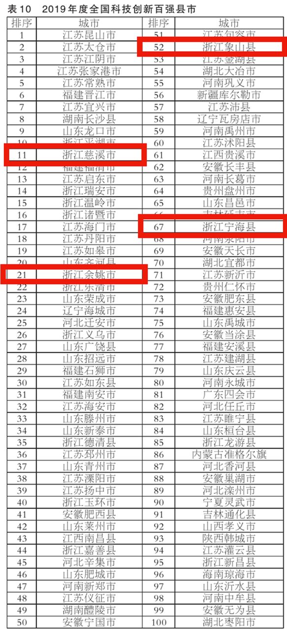 宁波区排名_宁波南部商务区照片(2)