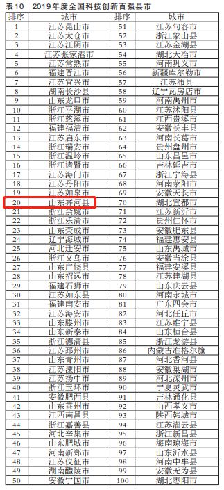 齐河百强县gdp_2020年度全国百强县经济数据榜出炉 德州要加油啦(2)