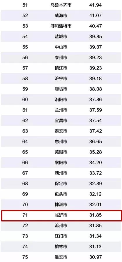 中国gdp临沂排名多少位_2017上半年中国主要城市GDP百强排行榜出炉,临沂这下厉害了(2)