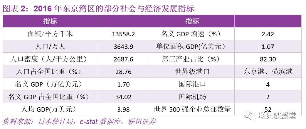 东京湾区gdp(3)