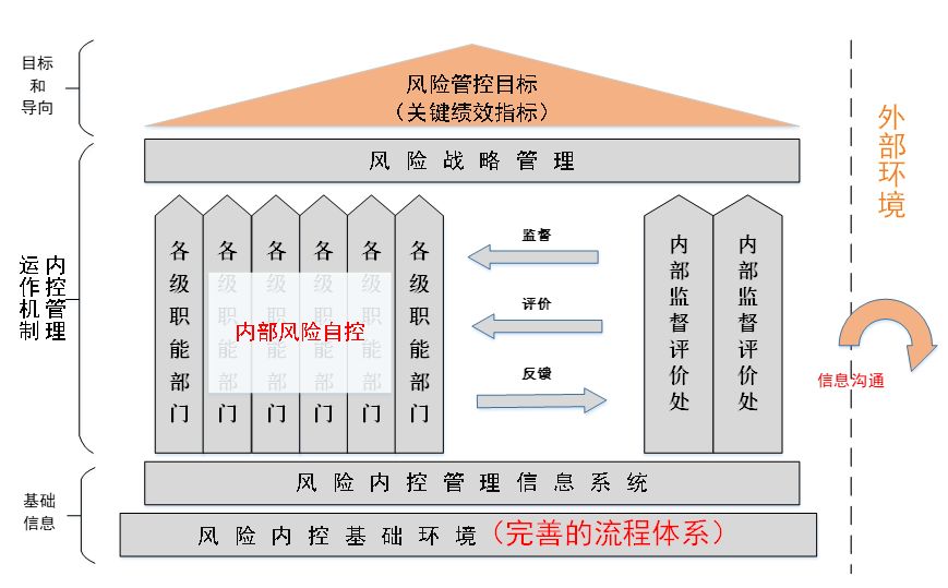 【风控】基于流程的风险管理