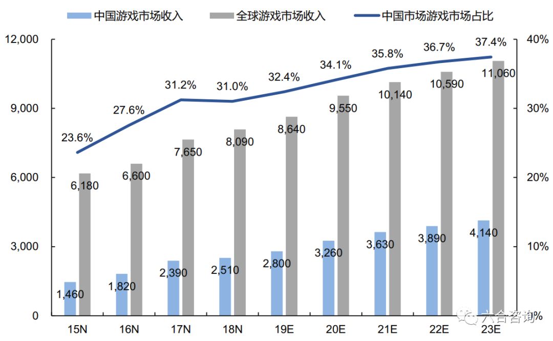 游戏产业占国内gdp_三大产业占gdp比重图(2)