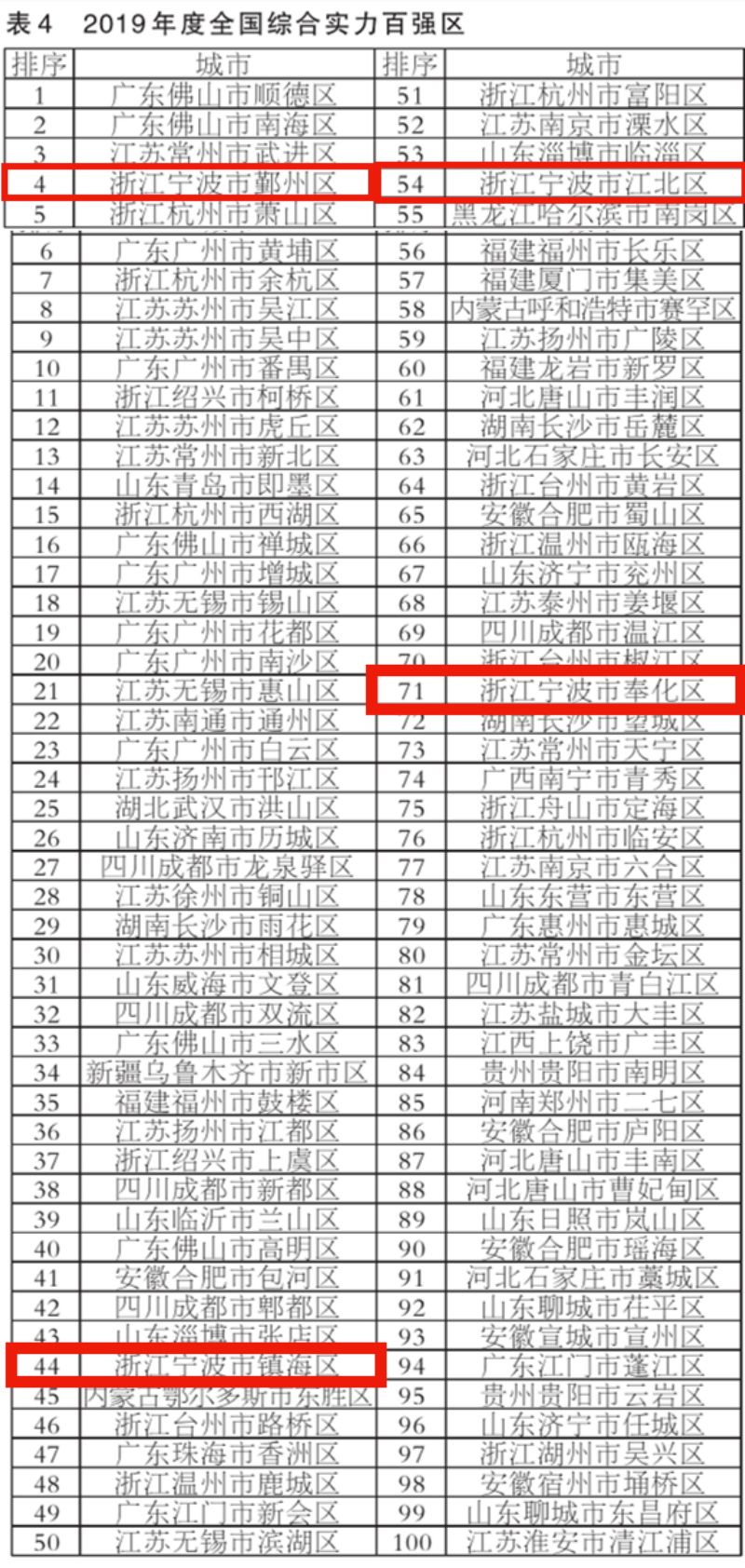 宁波区排名_宁波南部商务区照片(3)