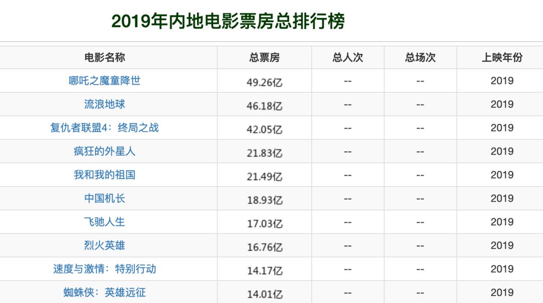 下半年电影的票房成绩不仅帮了吴京更帮了2019年的电影市场