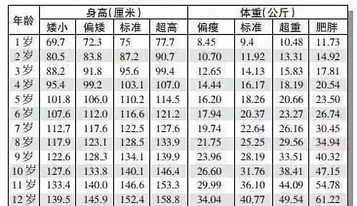 「妈宝帮帮帮」1-12岁男女孩最新身高标准表，你家孩子达标了吗？