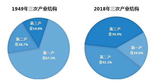 国民经济总量实现量变,产业结构层次实现质变.