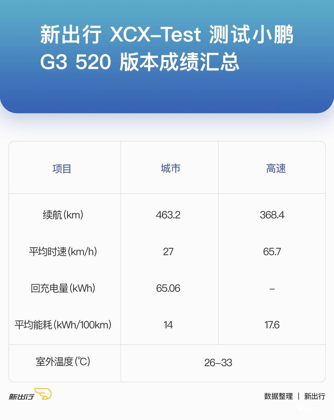 bob半岛·体育XCX-Test12 小鹏G3 520版本续航、充电测试(图20)