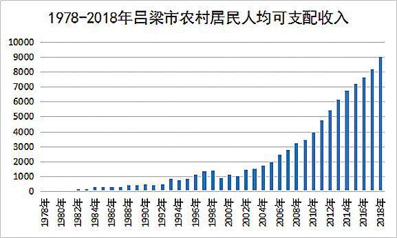 吕梁人口_数说吕梁 吕梁经济社会发展成就辉煌 下