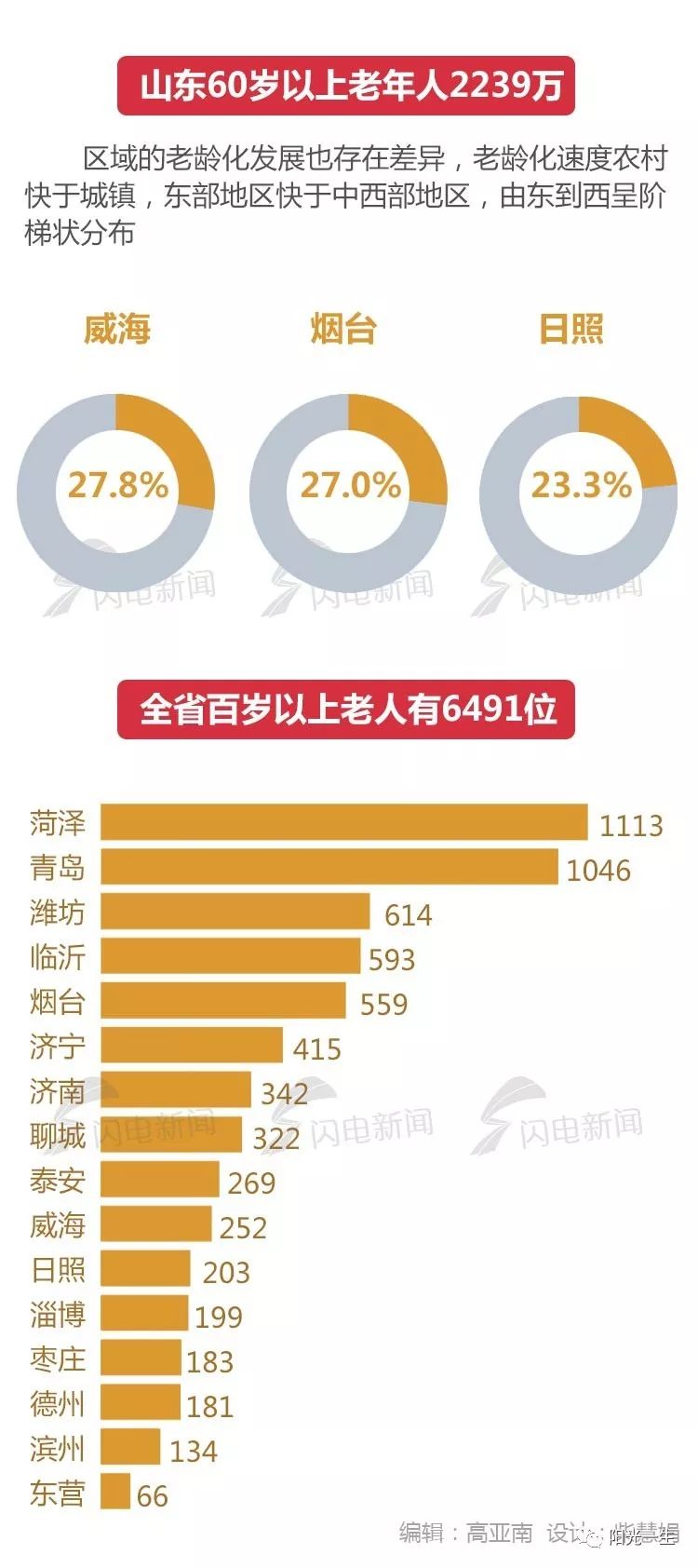 山东 老年人口_山东人口分布图(3)