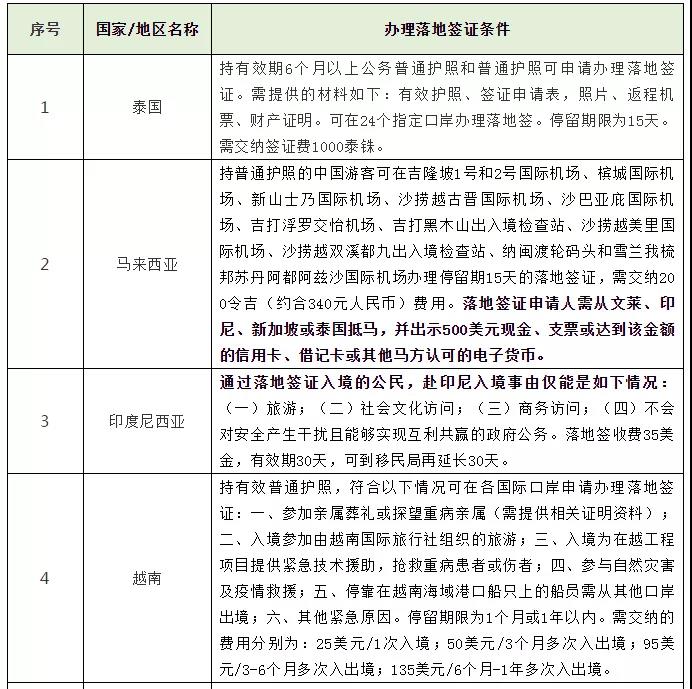 不需要资金证明的签证国家 来自搜狐网