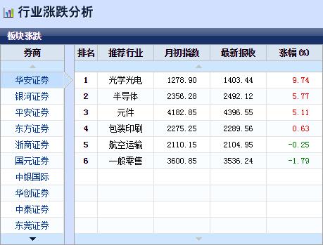 9月超配榜单:华安证券夺冠、银河、平安再进前