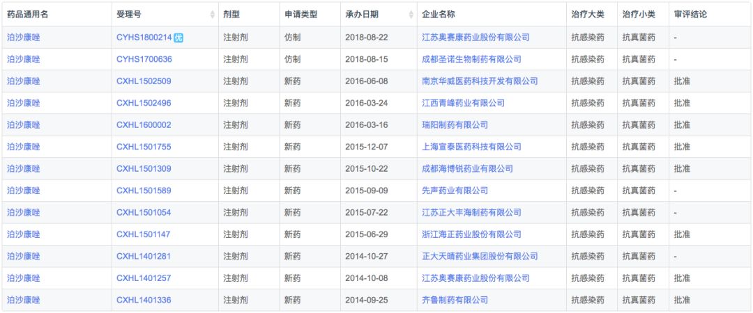 分析这些被列入首批鼓励仿制药目录品种的现状