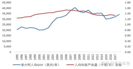 人均垃圾产生量_每年垃圾产生量