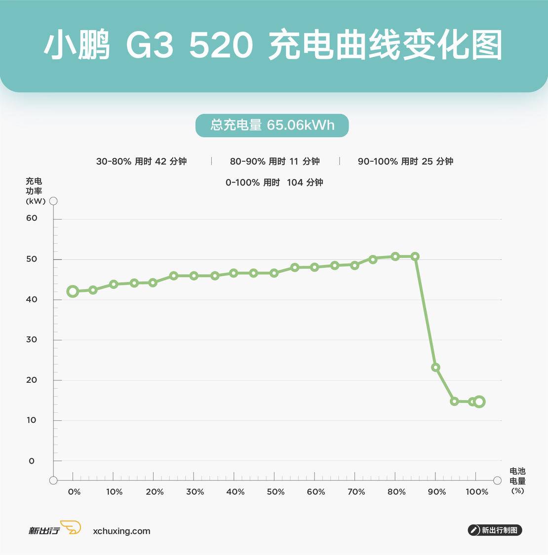 bob半岛·体育XCX-Test12 小鹏G3 520版本续航、充电测试(图19)