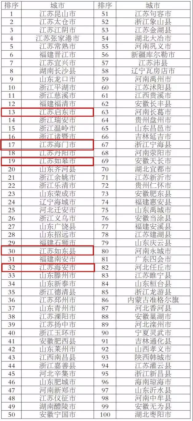 如东gdp百强县排第几名_2020年GDP百强县排名,如东排这个位置(2)