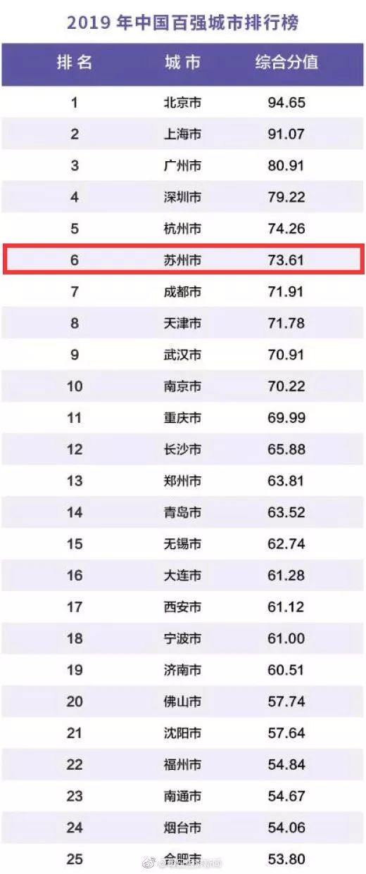 城市gdp前五十排名_省会城市gdp排名2020