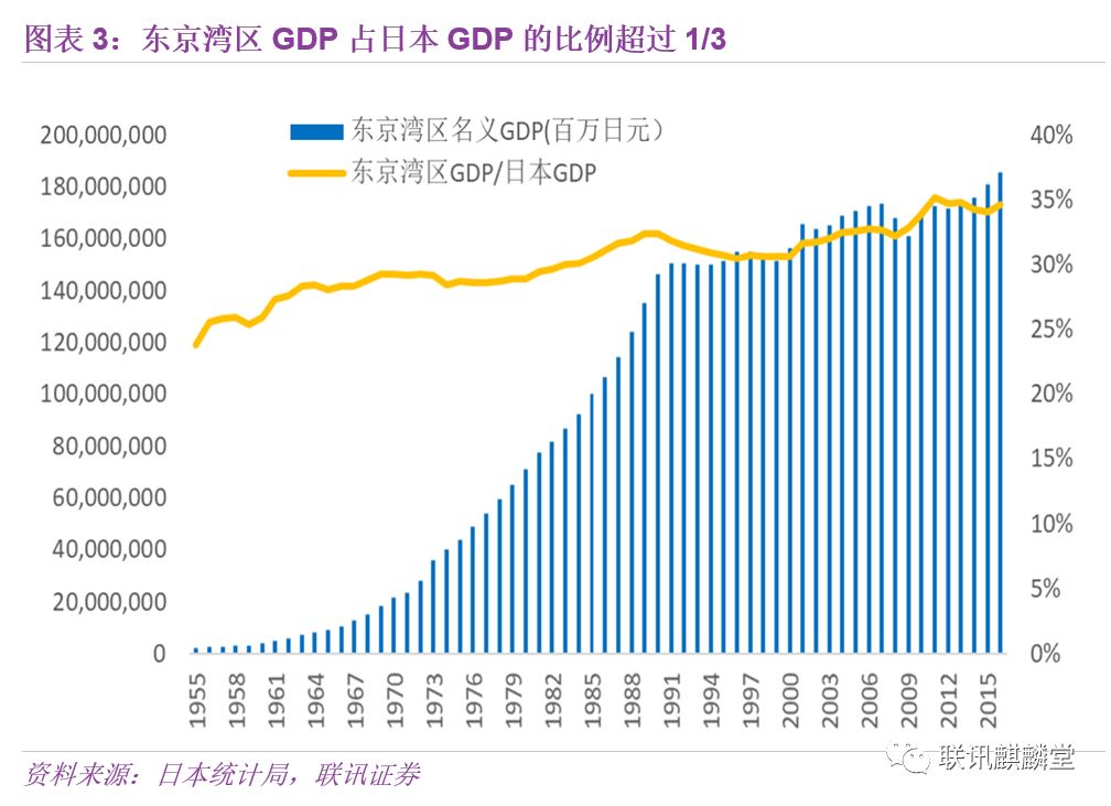 东京gdp为什么那么高_日本gdp为什么那么高 为什么东京GDP那么高