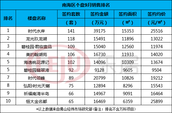 佛山楼盘排行_2021年1-7月佛山房地产企业销售业绩排行榜(2)