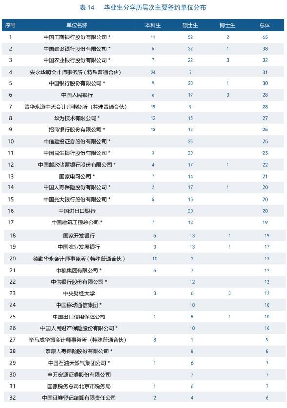 原创这几个211院校的就业去向太好了，唯一缺点就是分数太高