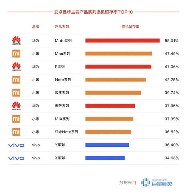 Android品牌换机留存率Top 10出炉 华为Mate系列成第一