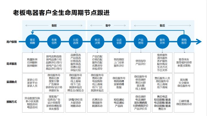 单客经济时代的会员全生命周期管理的策略及实践