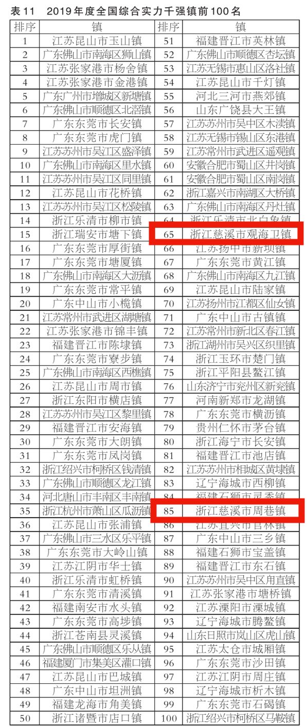 宁波区排名_宁波南部商务区照片(2)