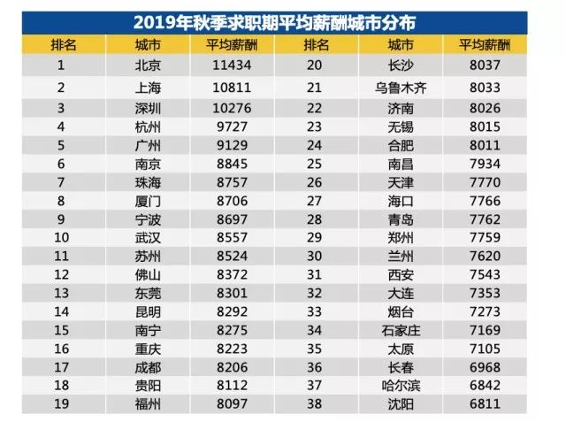 9129元\/月!广州最新白领平均工资出炉!你拖