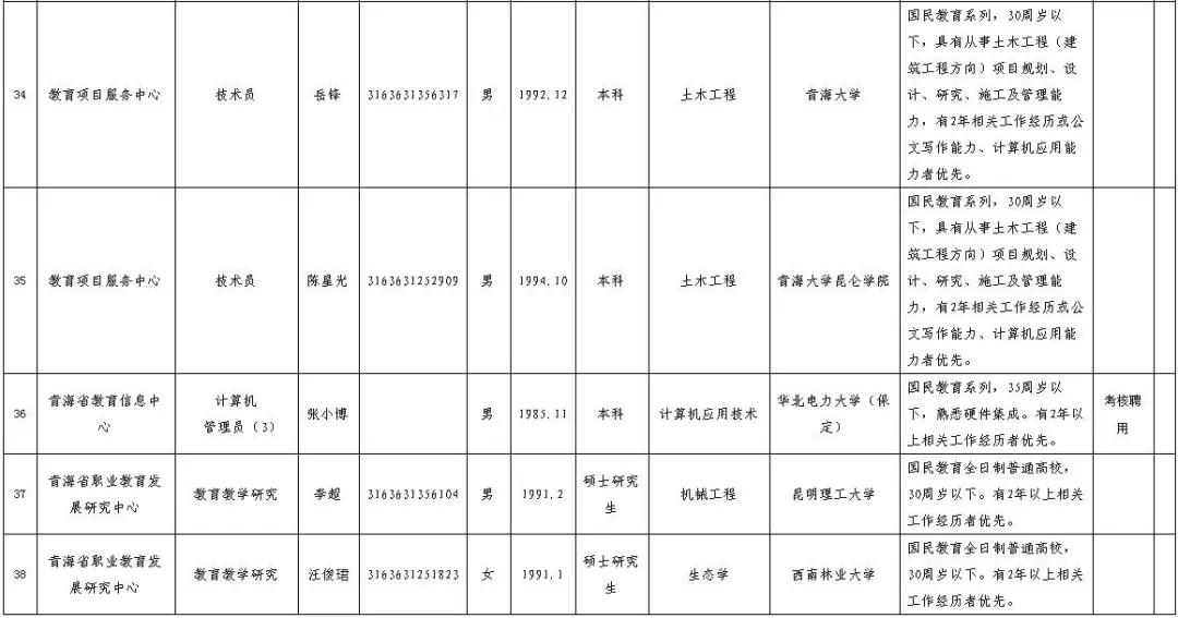 青海省省直事业单位最新一批拟聘用人员公示