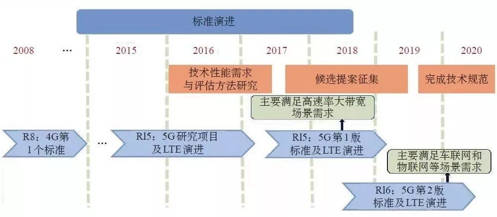 轨道交通移动通信技术发展分析及建议