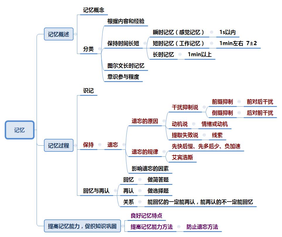 心理学思维导图