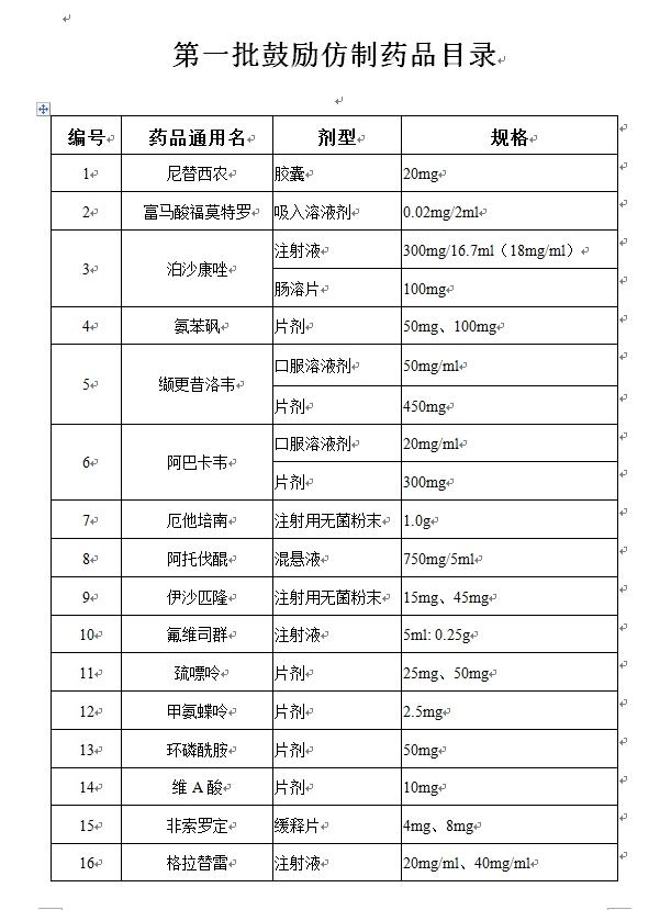 第一批鼓励仿制药品目录公布 33种药品入选_临床