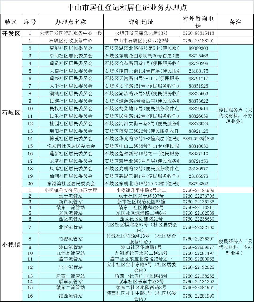 中山各镇区人口_中山各镇区面积分布图