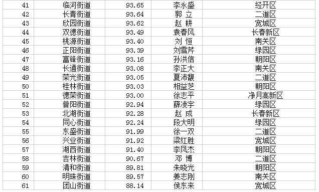 长春哪个区的gdp最好_长春特产有哪些 长春特产哪里买(3)