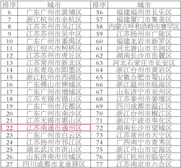 南通区排名_南通崇川区菜市场排名(2)