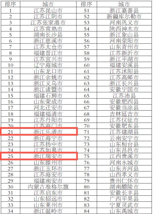 乐清市排名_乐清市学校排名(2)