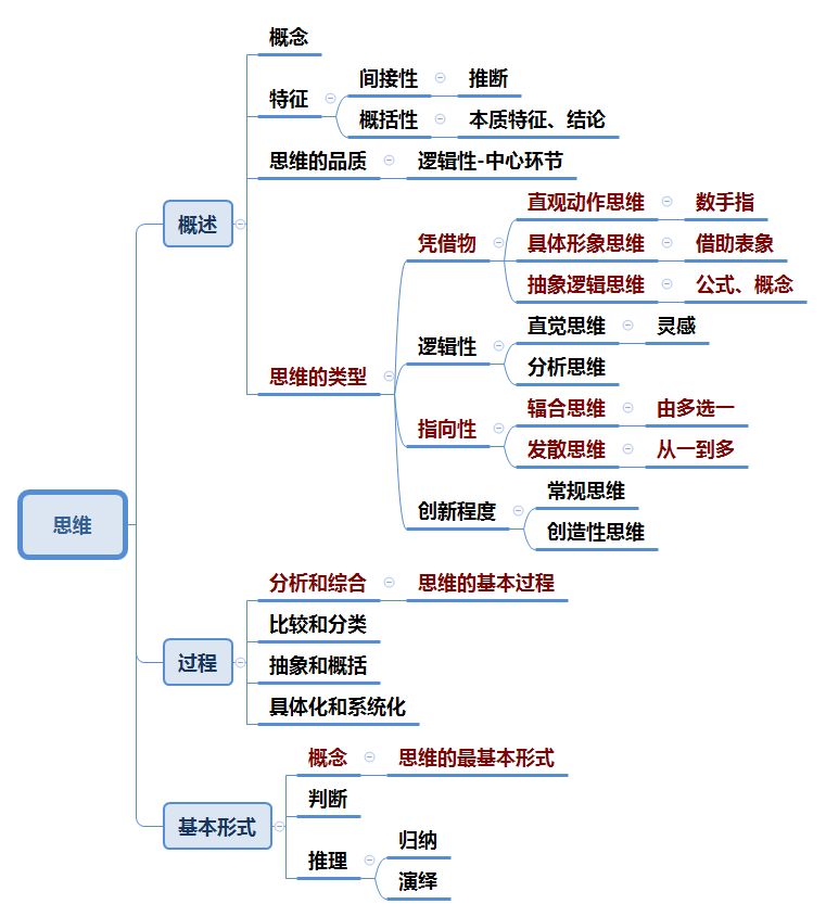 心理学思维导图